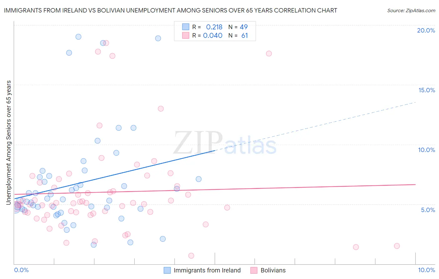 Immigrants from Ireland vs Bolivian Unemployment Among Seniors over 65 years