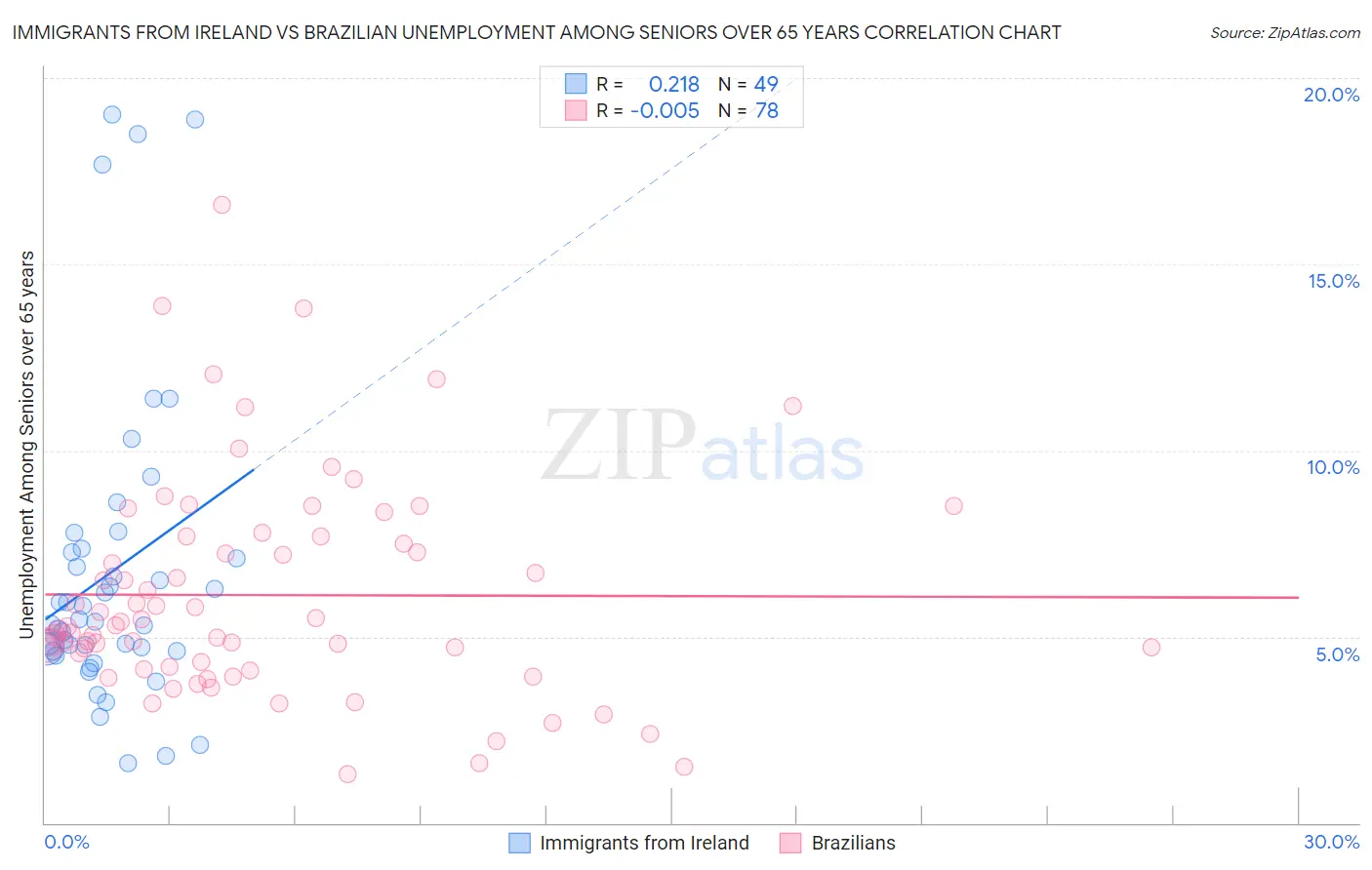 Immigrants from Ireland vs Brazilian Unemployment Among Seniors over 65 years