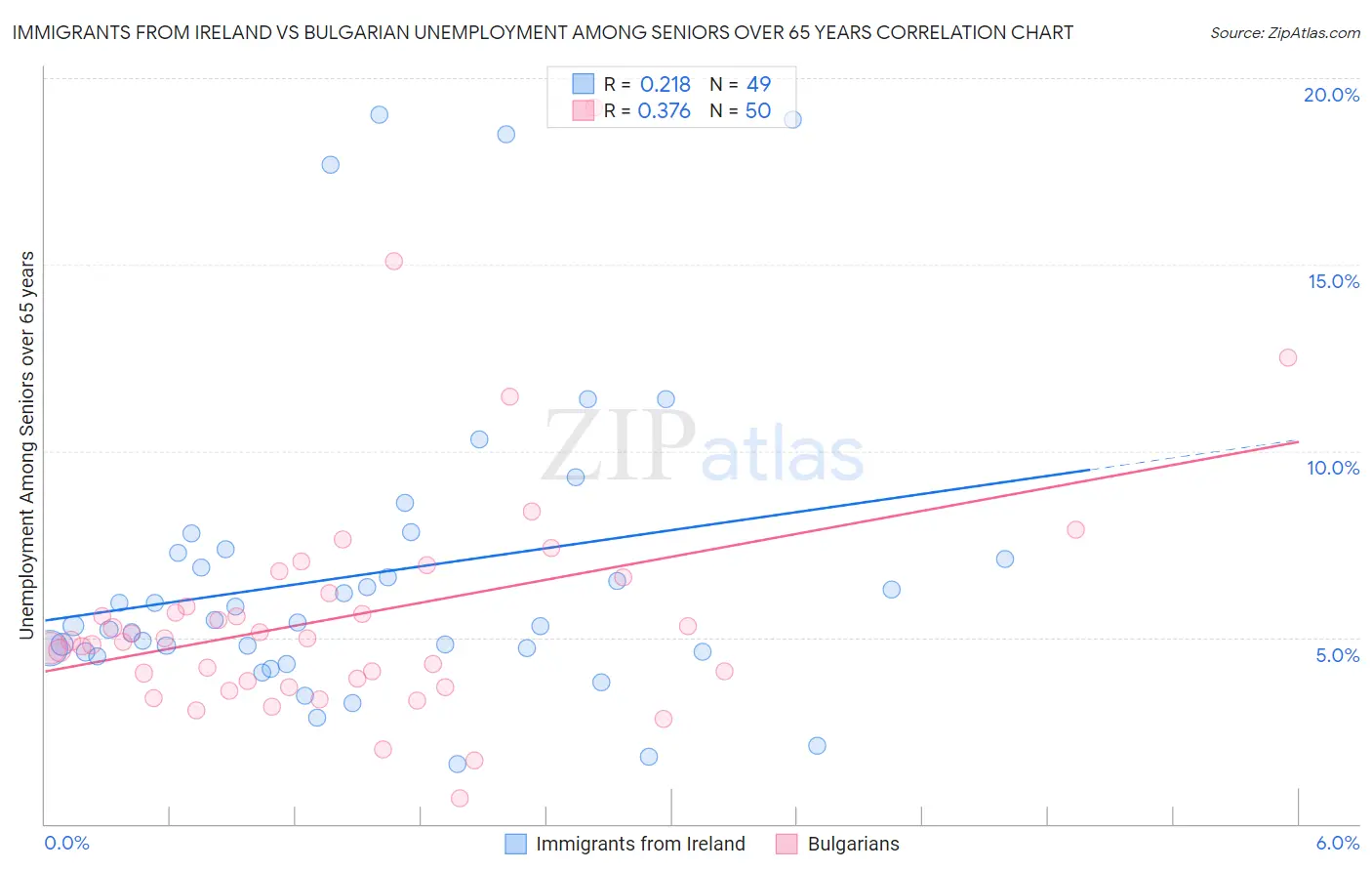 Immigrants from Ireland vs Bulgarian Unemployment Among Seniors over 65 years