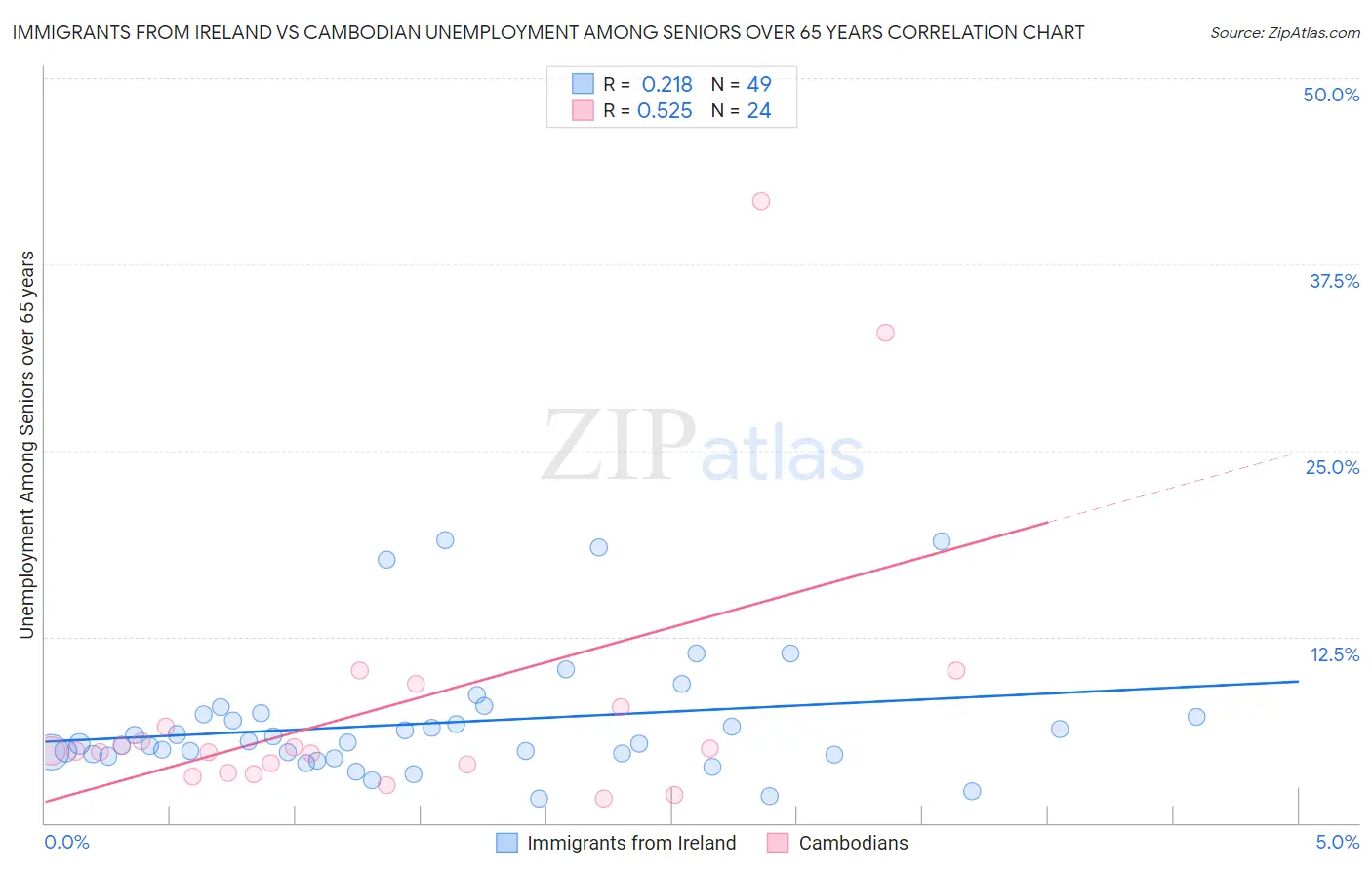 Immigrants from Ireland vs Cambodian Unemployment Among Seniors over 65 years