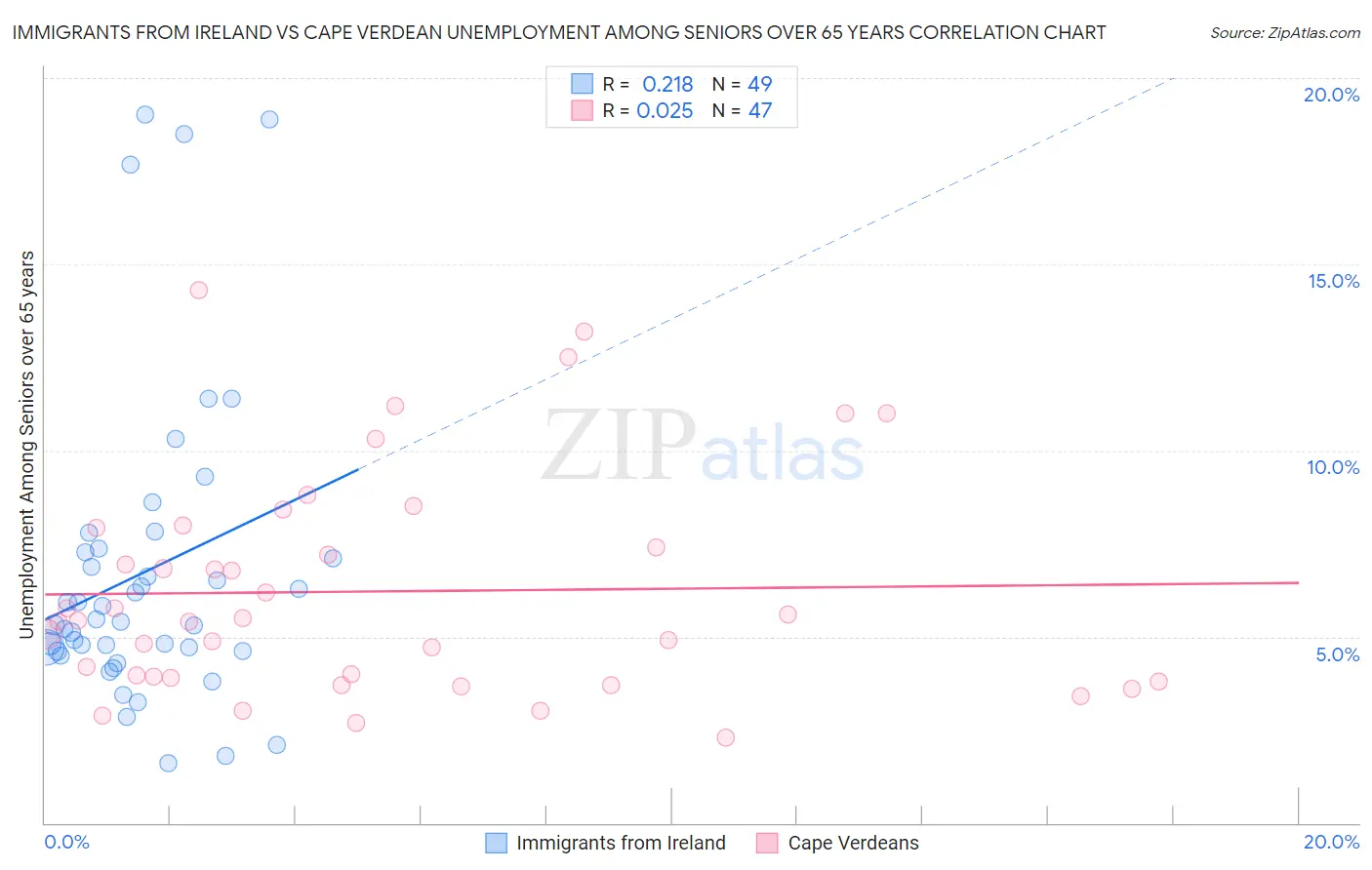Immigrants from Ireland vs Cape Verdean Unemployment Among Seniors over 65 years