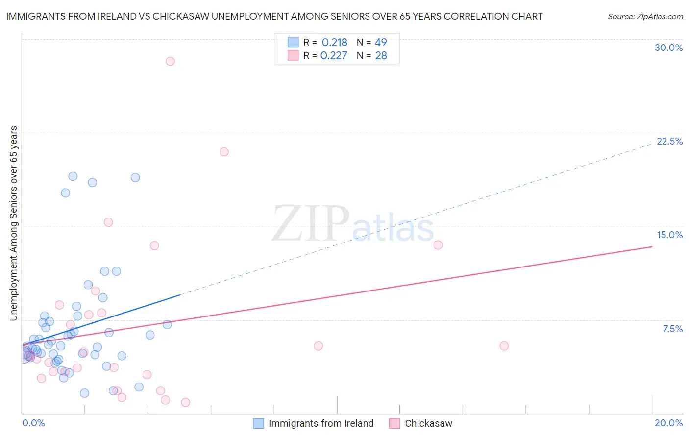 Immigrants from Ireland vs Chickasaw Unemployment Among Seniors over 65 years