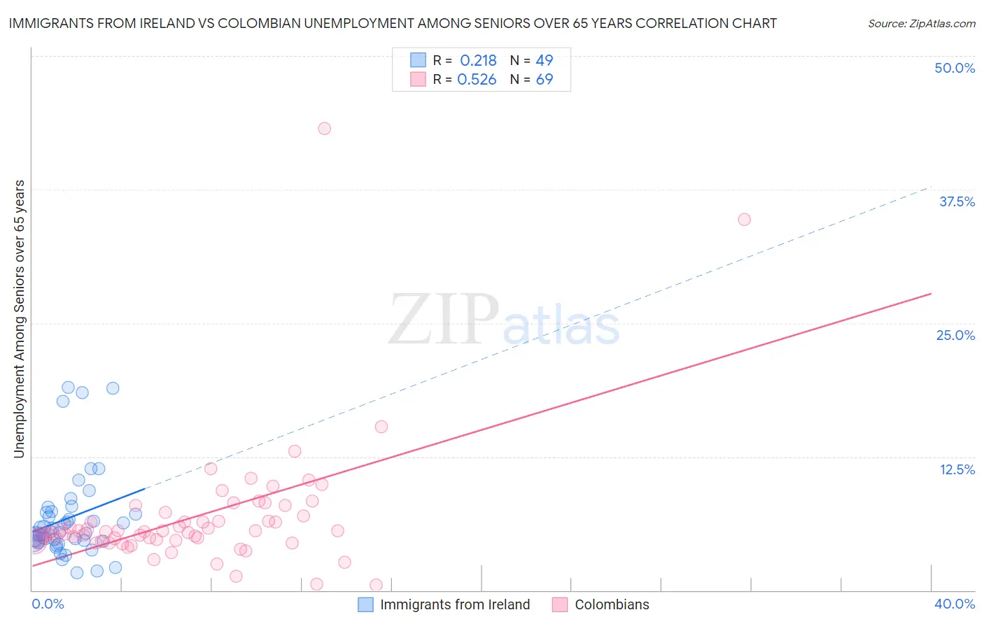Immigrants from Ireland vs Colombian Unemployment Among Seniors over 65 years