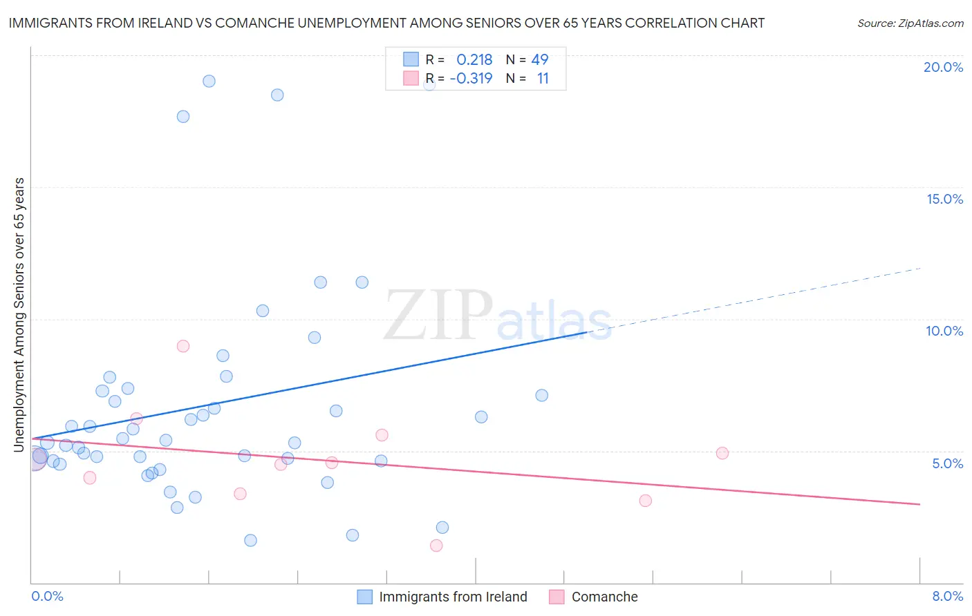 Immigrants from Ireland vs Comanche Unemployment Among Seniors over 65 years