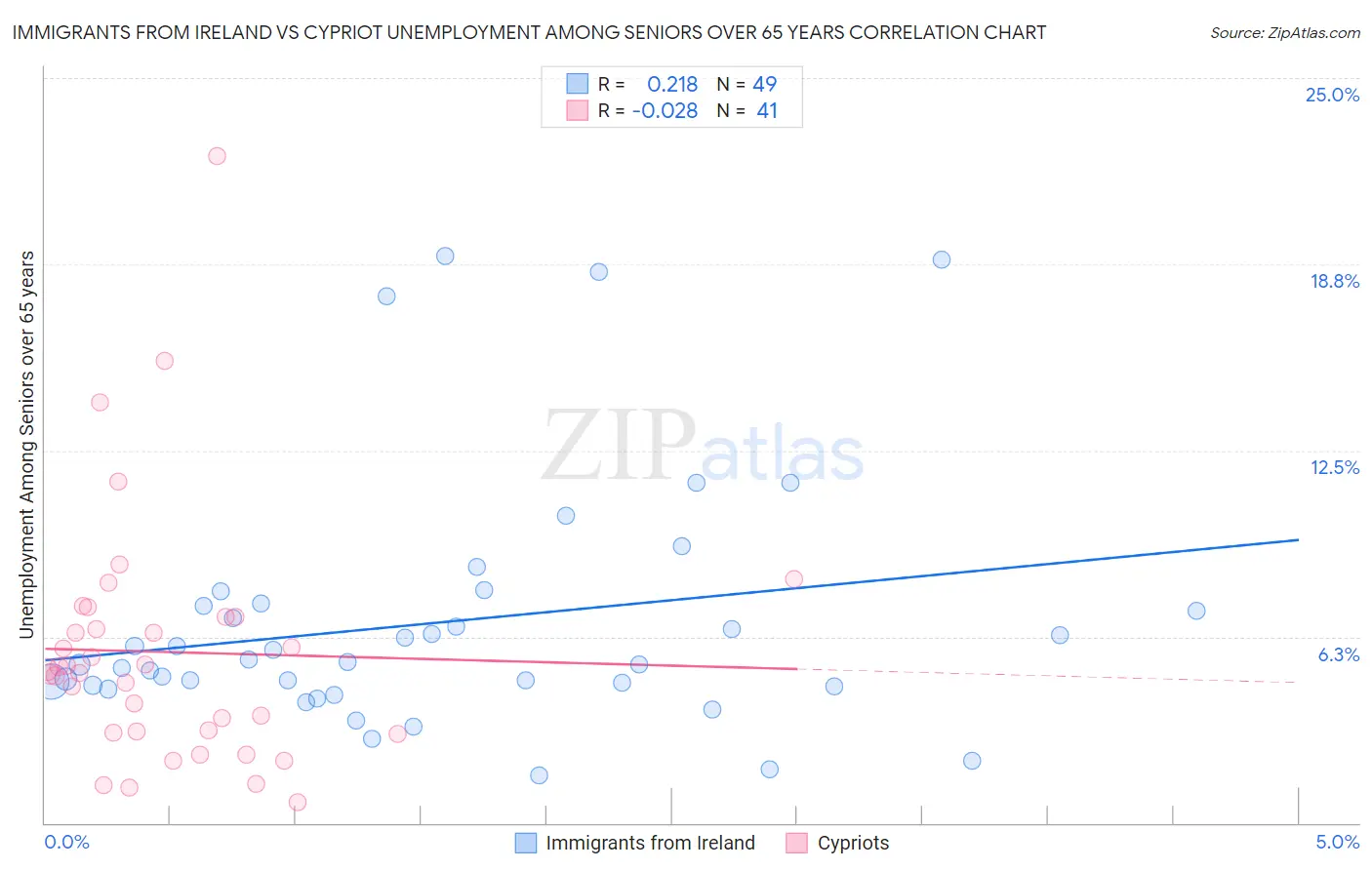 Immigrants from Ireland vs Cypriot Unemployment Among Seniors over 65 years