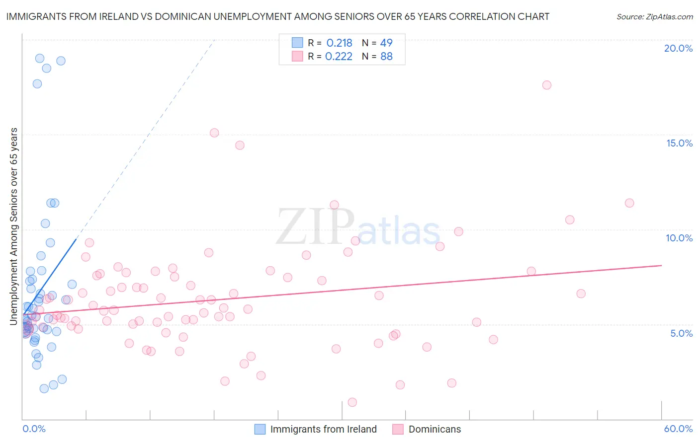 Immigrants from Ireland vs Dominican Unemployment Among Seniors over 65 years