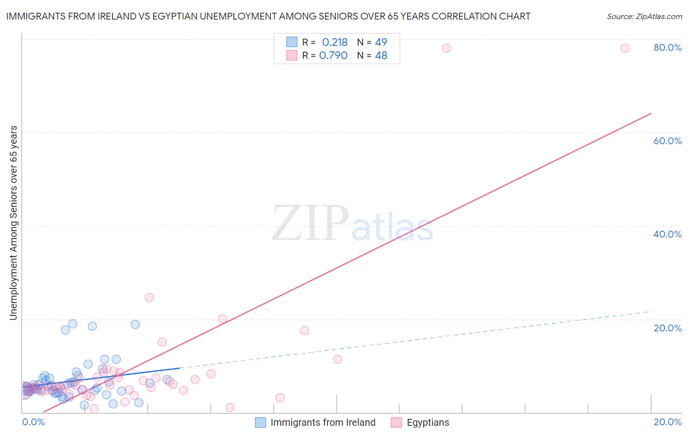 Immigrants from Ireland vs Egyptian Unemployment Among Seniors over 65 years