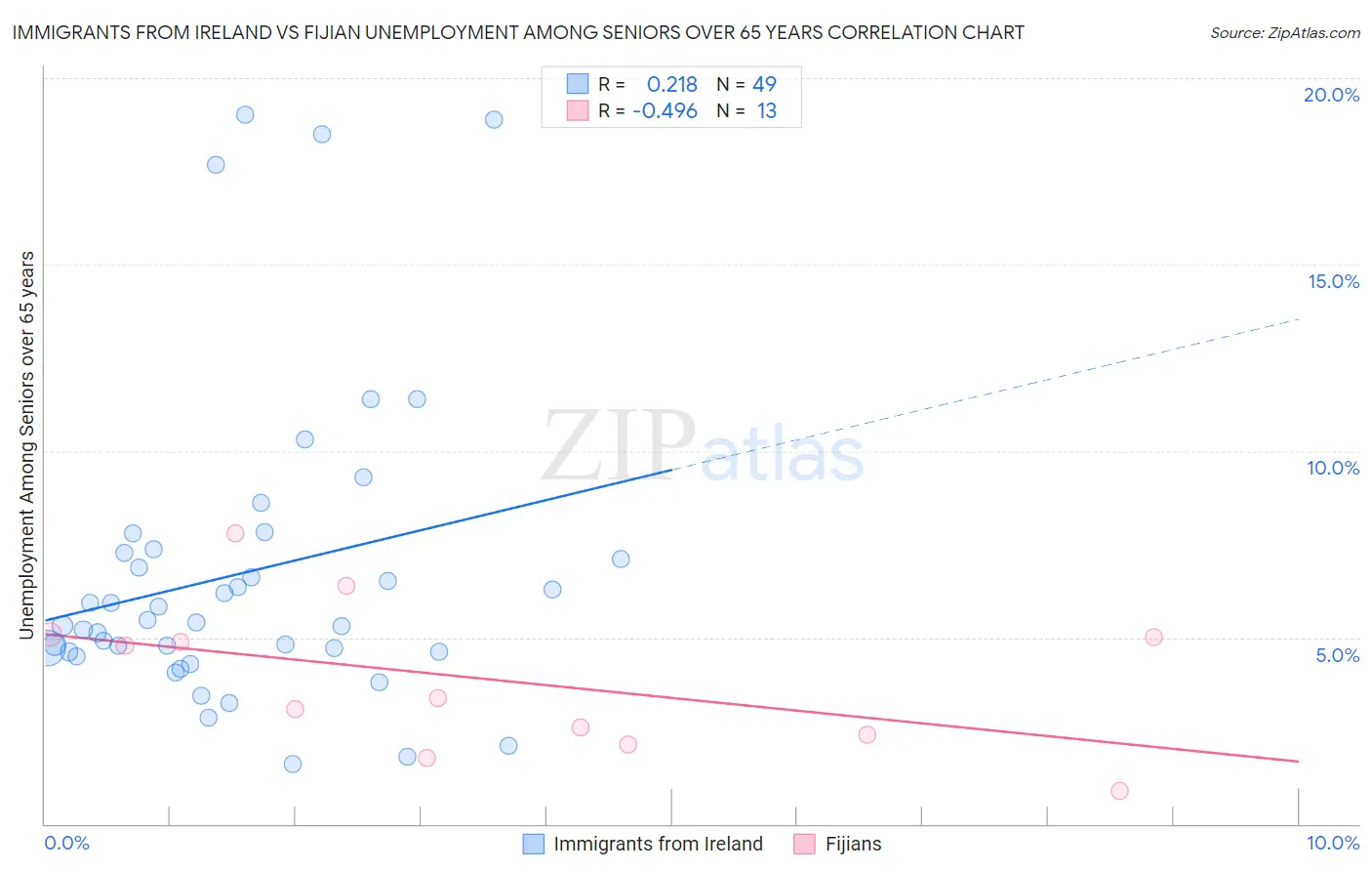 Immigrants from Ireland vs Fijian Unemployment Among Seniors over 65 years
