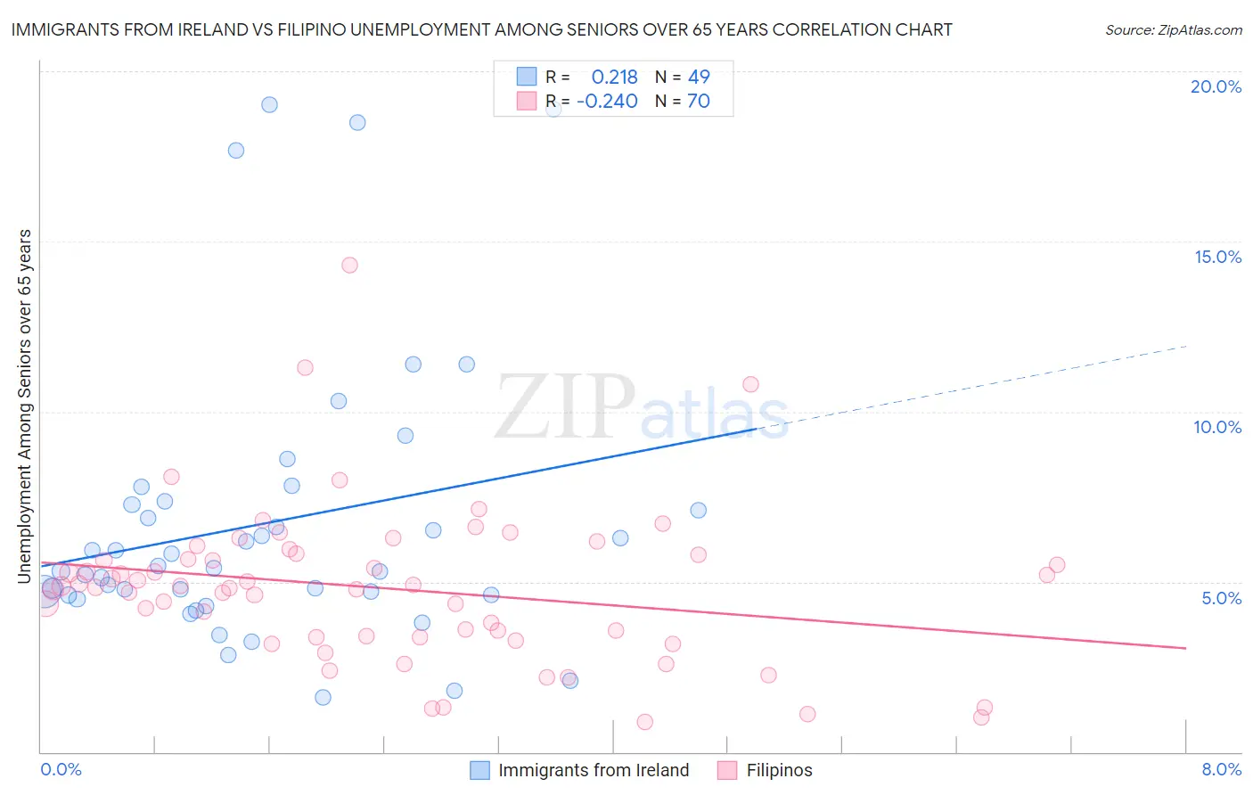 Immigrants from Ireland vs Filipino Unemployment Among Seniors over 65 years