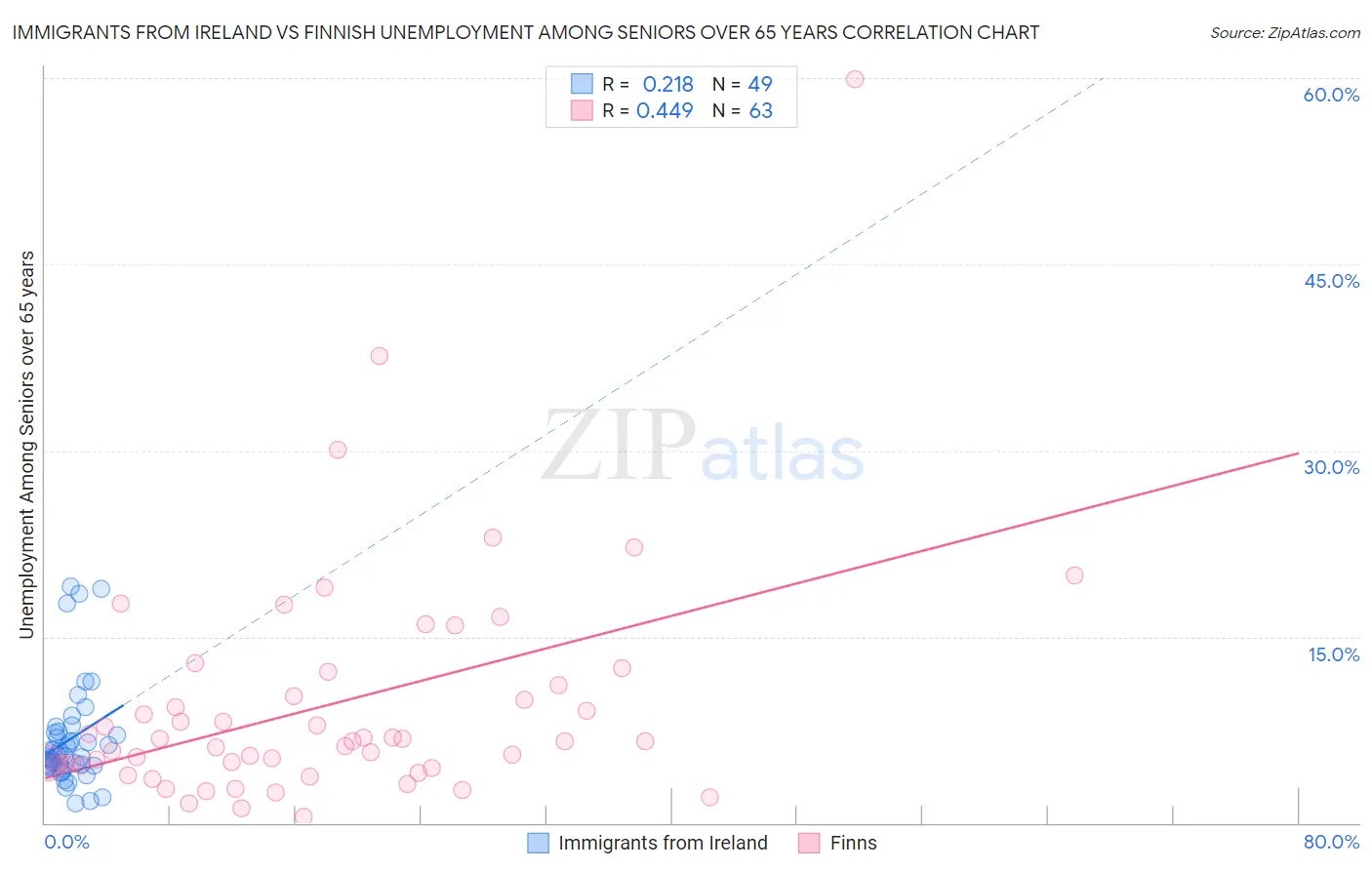 Immigrants from Ireland vs Finnish Unemployment Among Seniors over 65 years