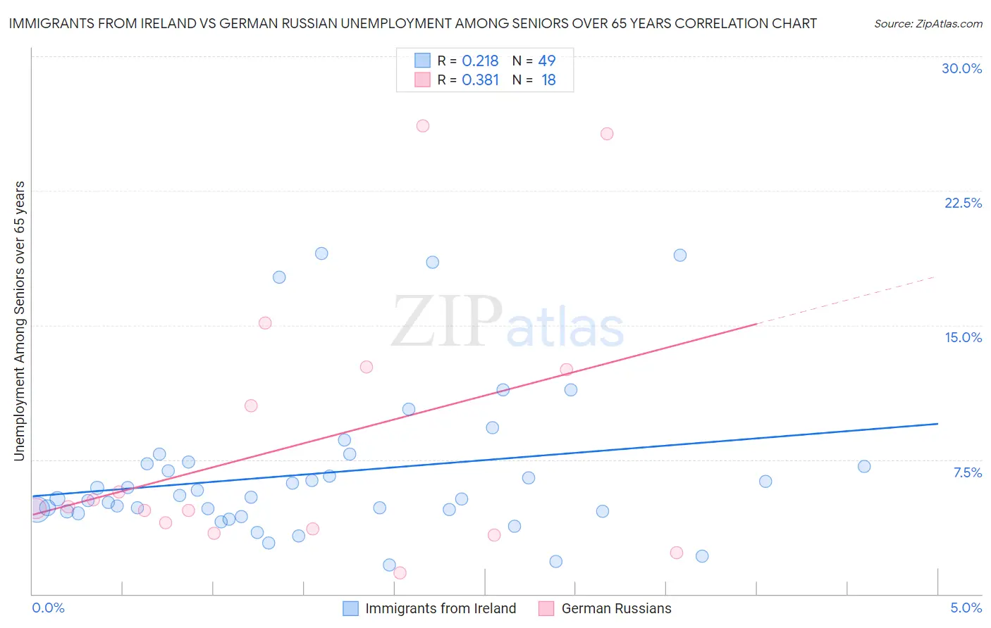 Immigrants from Ireland vs German Russian Unemployment Among Seniors over 65 years