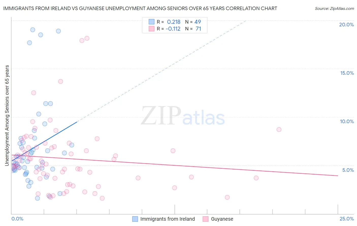 Immigrants from Ireland vs Guyanese Unemployment Among Seniors over 65 years