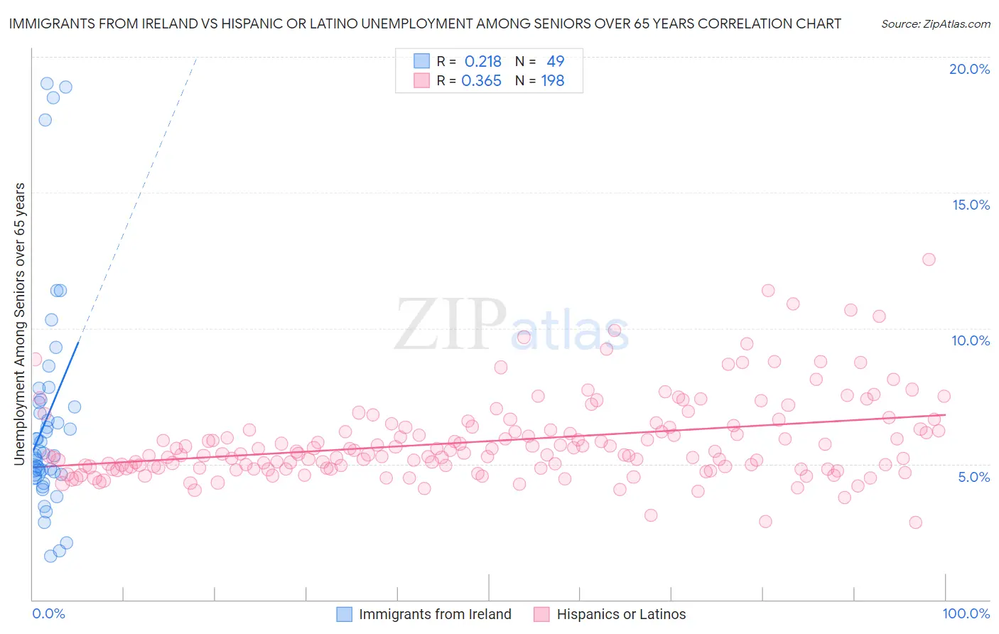 Immigrants from Ireland vs Hispanic or Latino Unemployment Among Seniors over 65 years