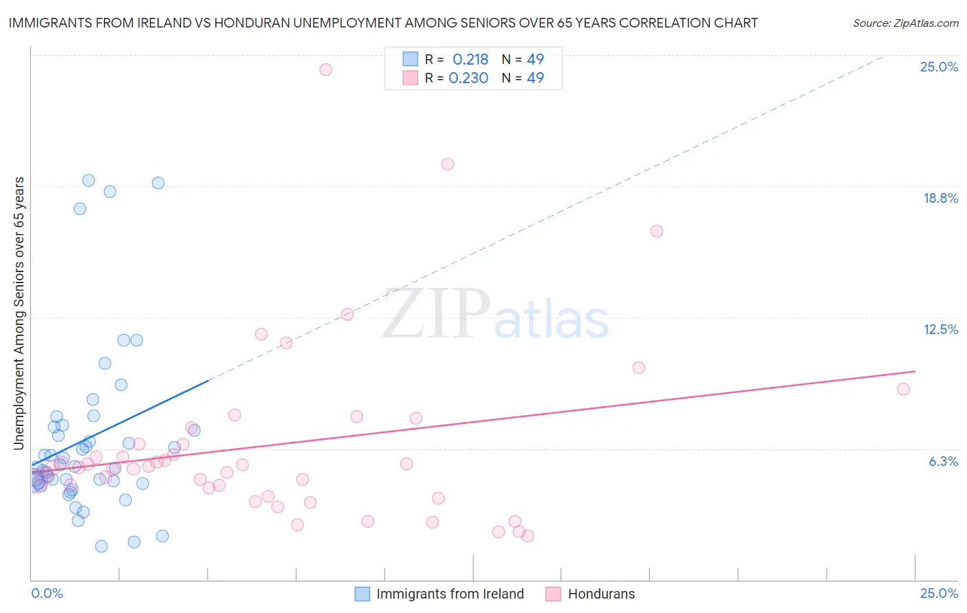 Immigrants from Ireland vs Honduran Unemployment Among Seniors over 65 years