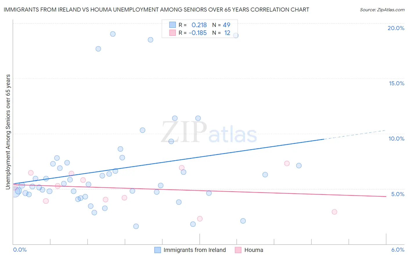 Immigrants from Ireland vs Houma Unemployment Among Seniors over 65 years