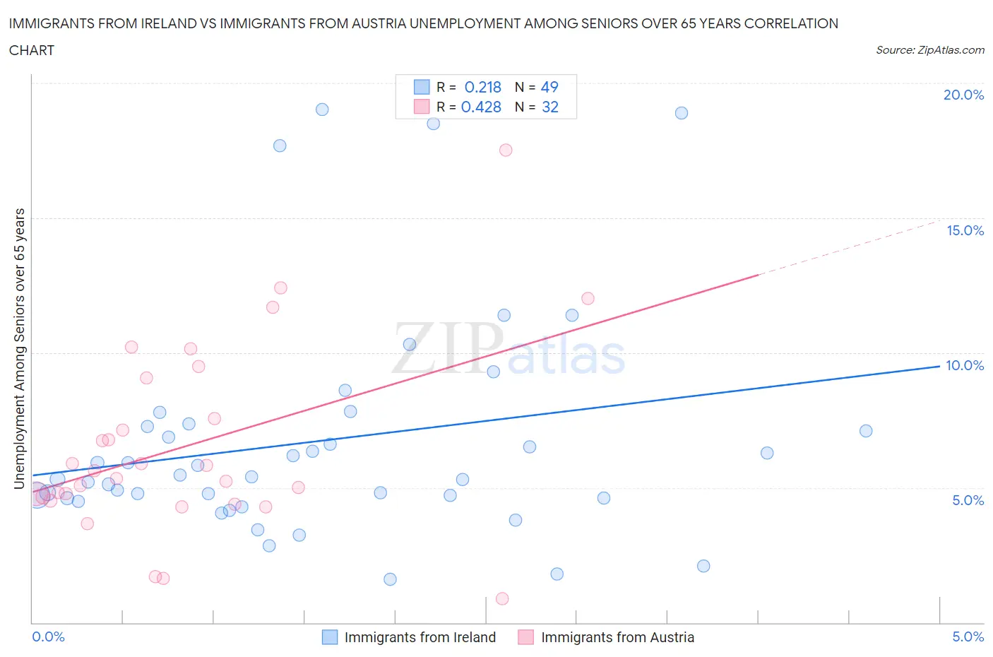 Immigrants from Ireland vs Immigrants from Austria Unemployment Among Seniors over 65 years