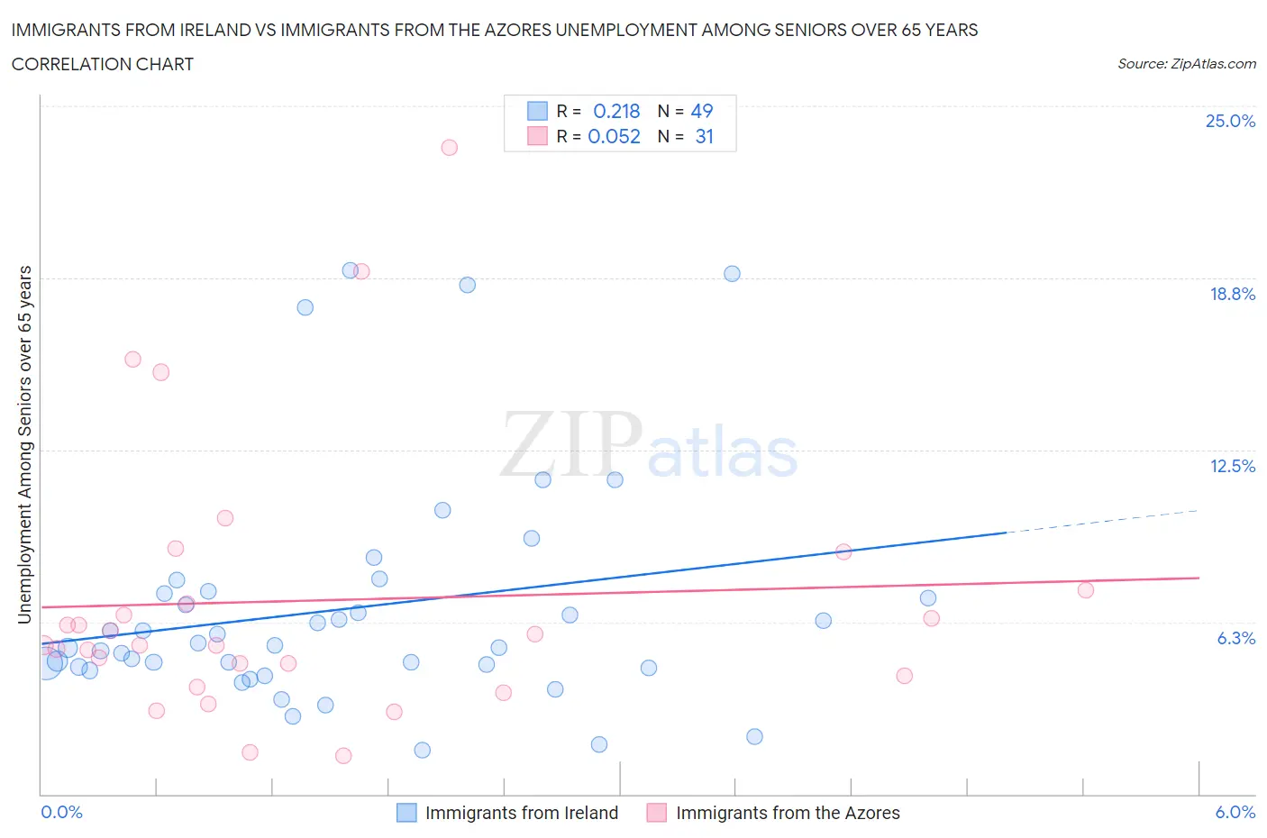 Immigrants from Ireland vs Immigrants from the Azores Unemployment Among Seniors over 65 years