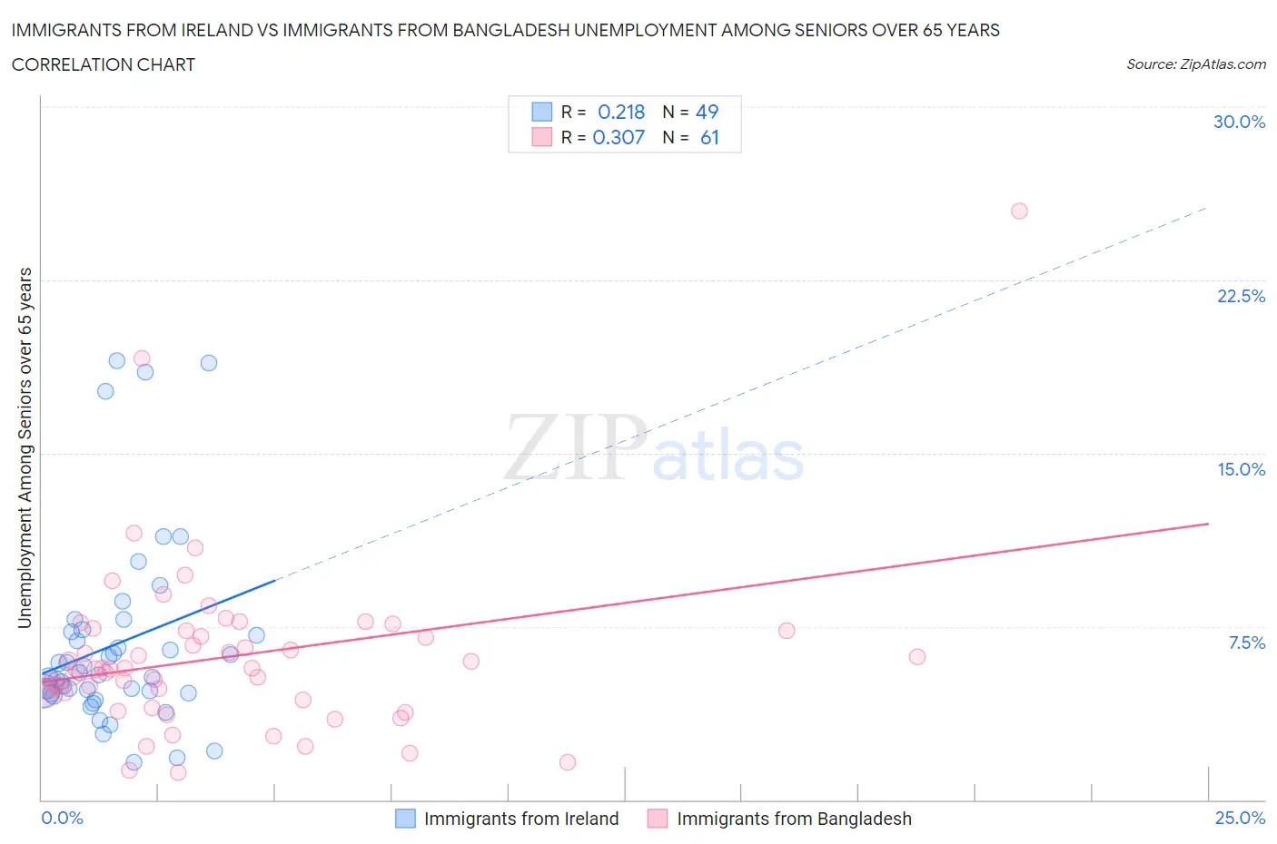Immigrants from Ireland vs Immigrants from Bangladesh Unemployment Among Seniors over 65 years