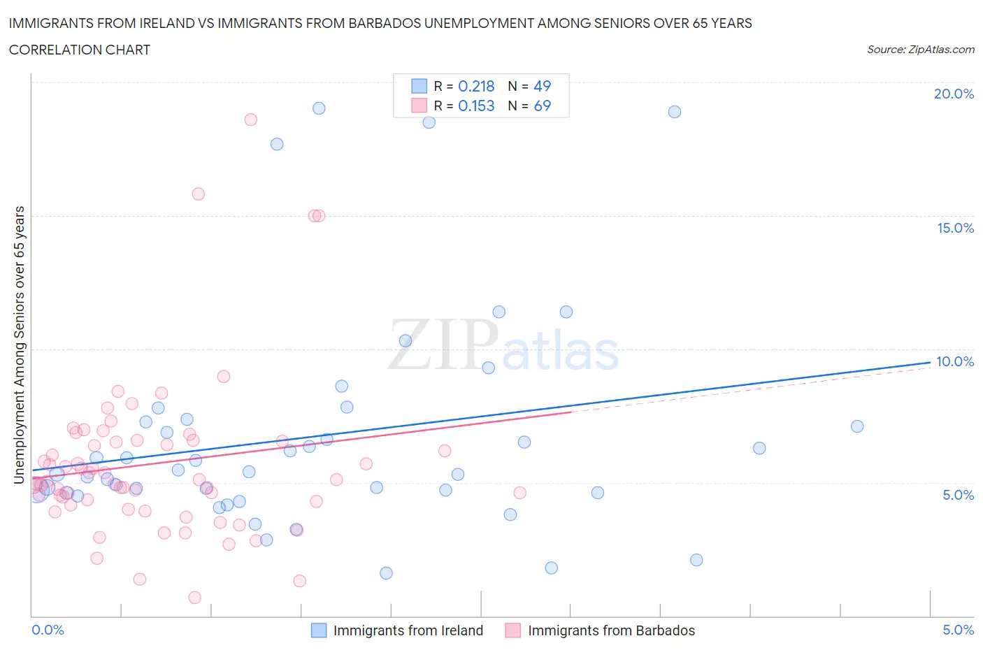 Immigrants from Ireland vs Immigrants from Barbados Unemployment Among Seniors over 65 years