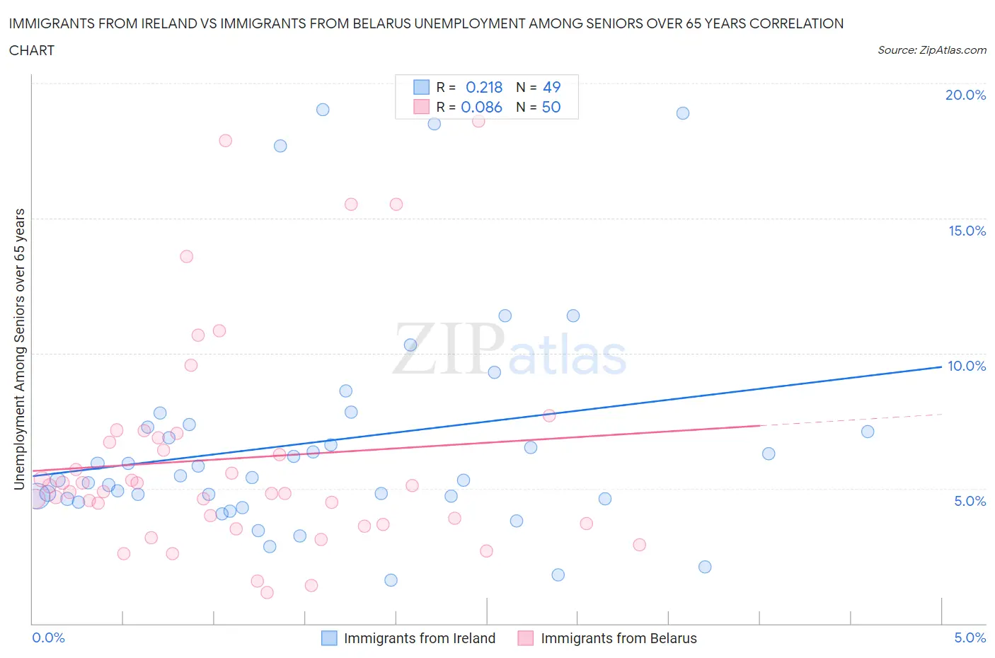 Immigrants from Ireland vs Immigrants from Belarus Unemployment Among Seniors over 65 years