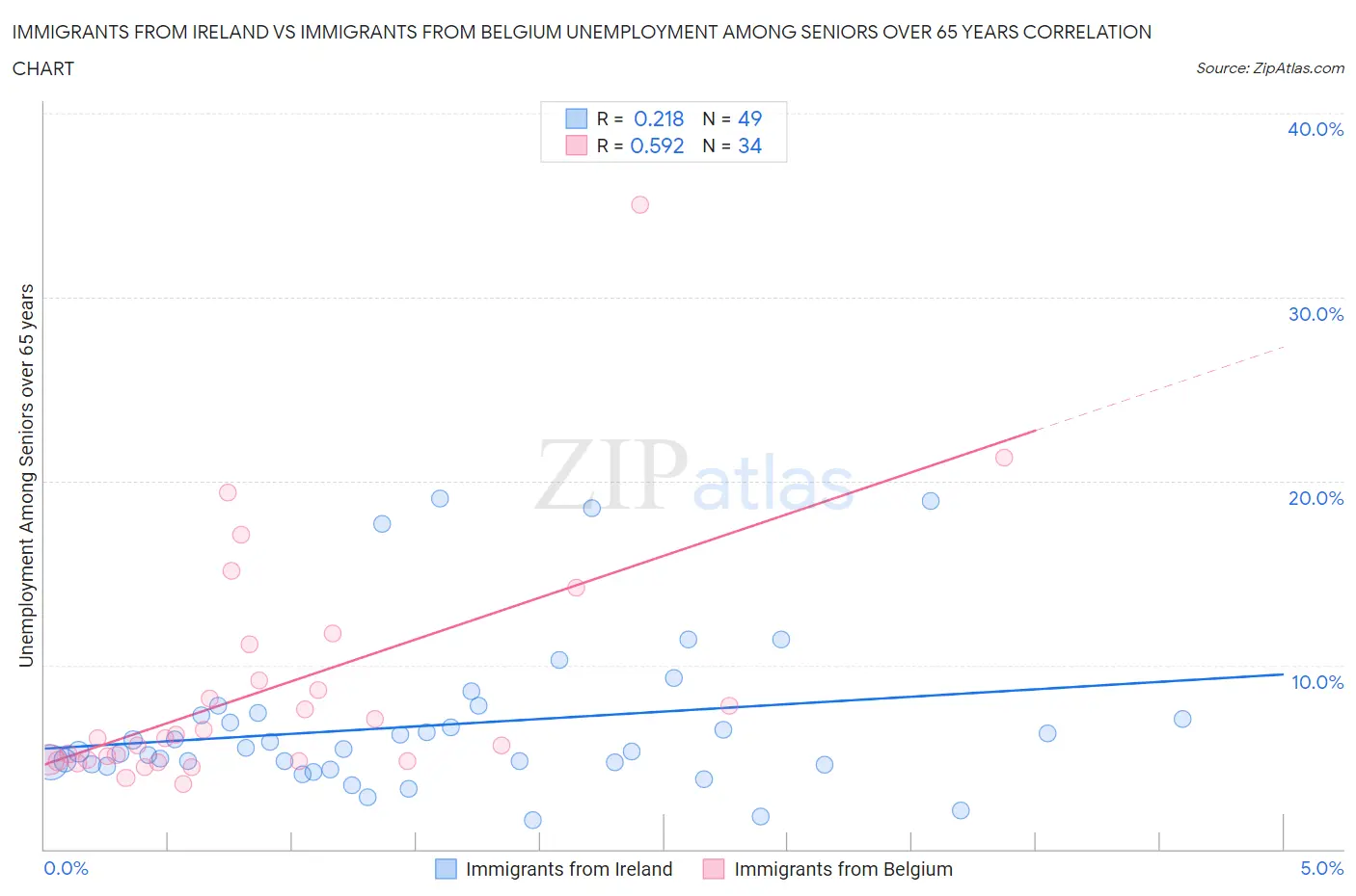 Immigrants from Ireland vs Immigrants from Belgium Unemployment Among Seniors over 65 years