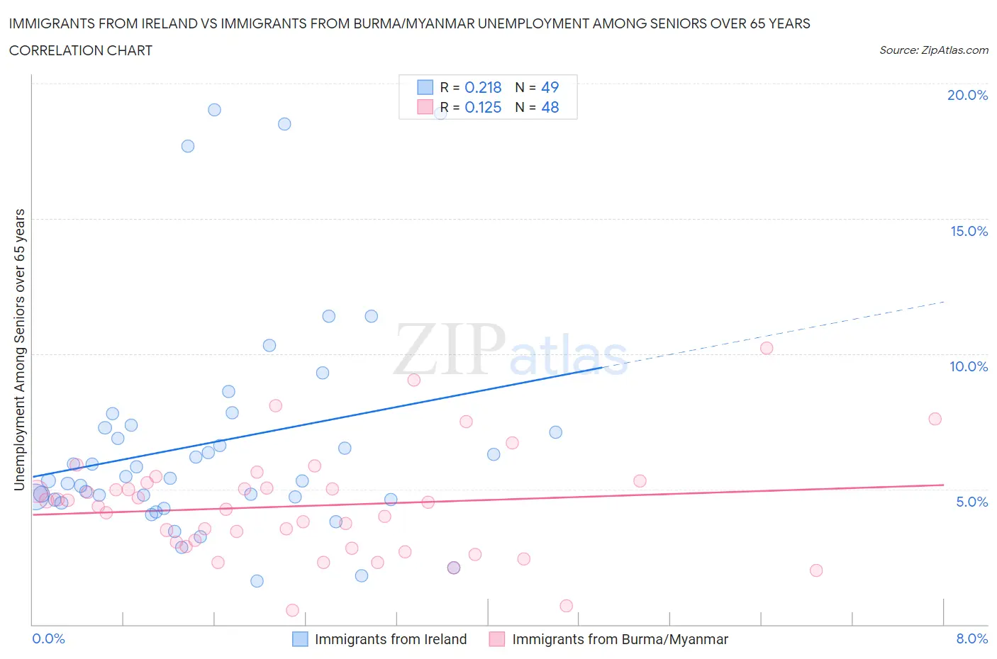Immigrants from Ireland vs Immigrants from Burma/Myanmar Unemployment Among Seniors over 65 years