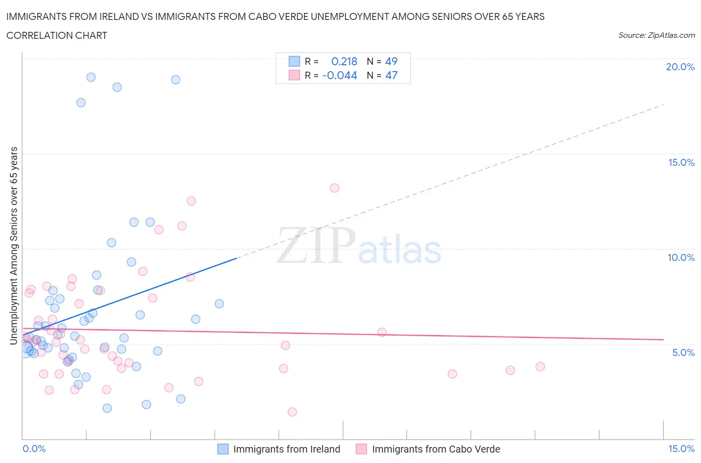 Immigrants from Ireland vs Immigrants from Cabo Verde Unemployment Among Seniors over 65 years