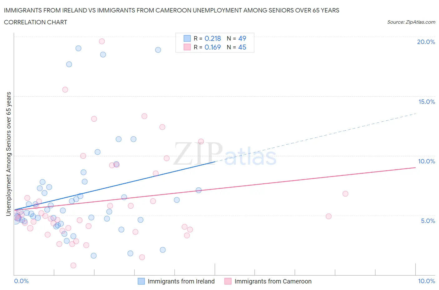 Immigrants from Ireland vs Immigrants from Cameroon Unemployment Among Seniors over 65 years