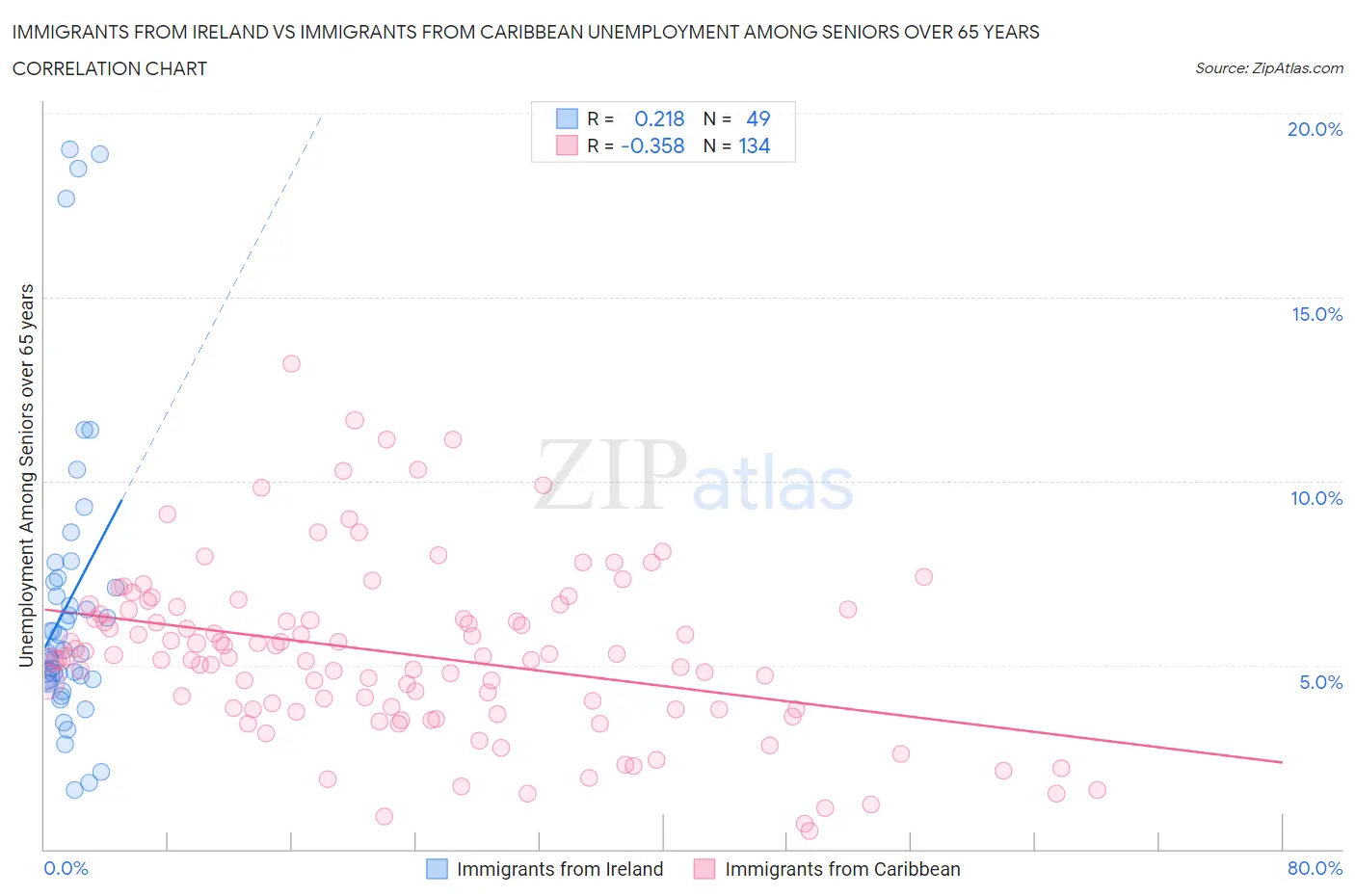 Immigrants from Ireland vs Immigrants from Caribbean Unemployment Among Seniors over 65 years