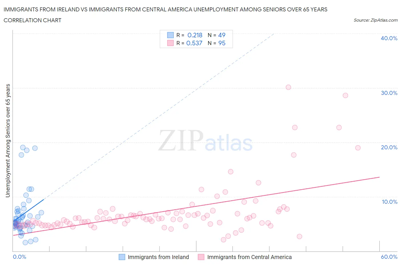 Immigrants from Ireland vs Immigrants from Central America Unemployment Among Seniors over 65 years