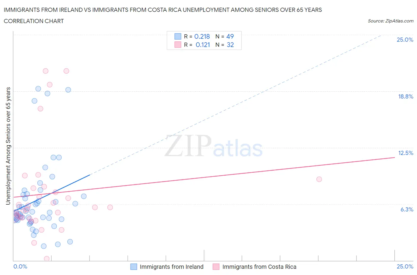 Immigrants from Ireland vs Immigrants from Costa Rica Unemployment Among Seniors over 65 years