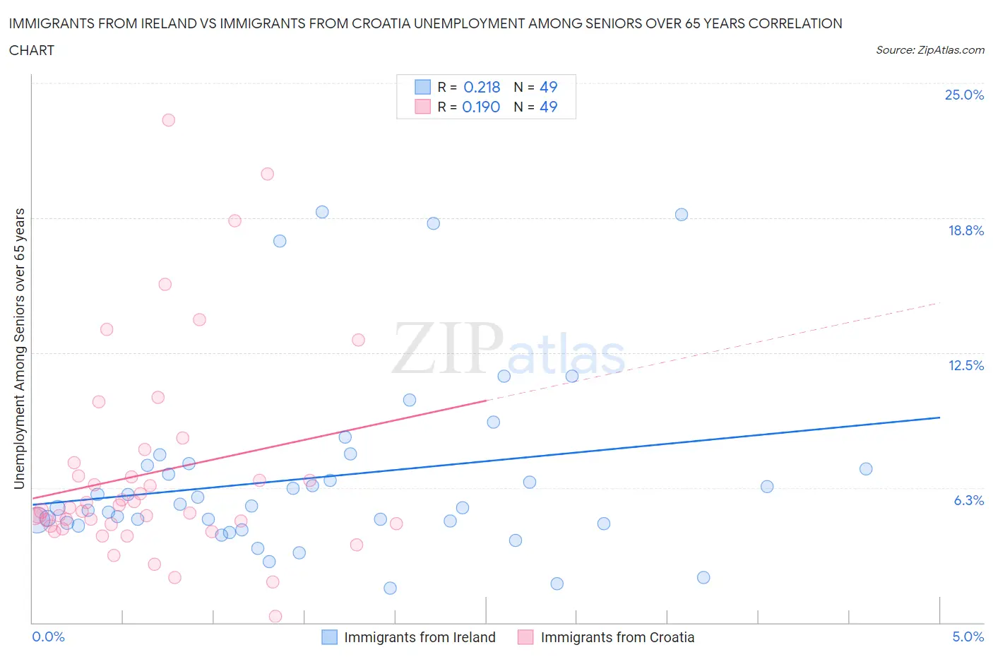 Immigrants from Ireland vs Immigrants from Croatia Unemployment Among Seniors over 65 years