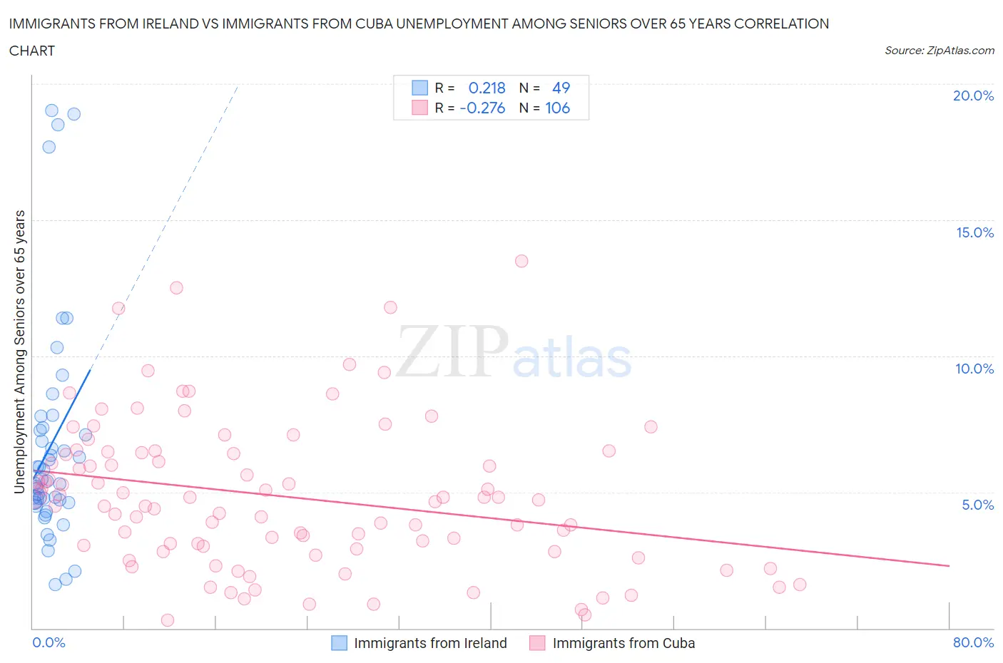 Immigrants from Ireland vs Immigrants from Cuba Unemployment Among Seniors over 65 years