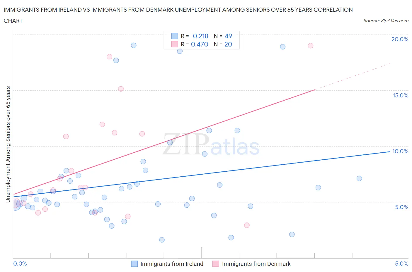 Immigrants from Ireland vs Immigrants from Denmark Unemployment Among Seniors over 65 years