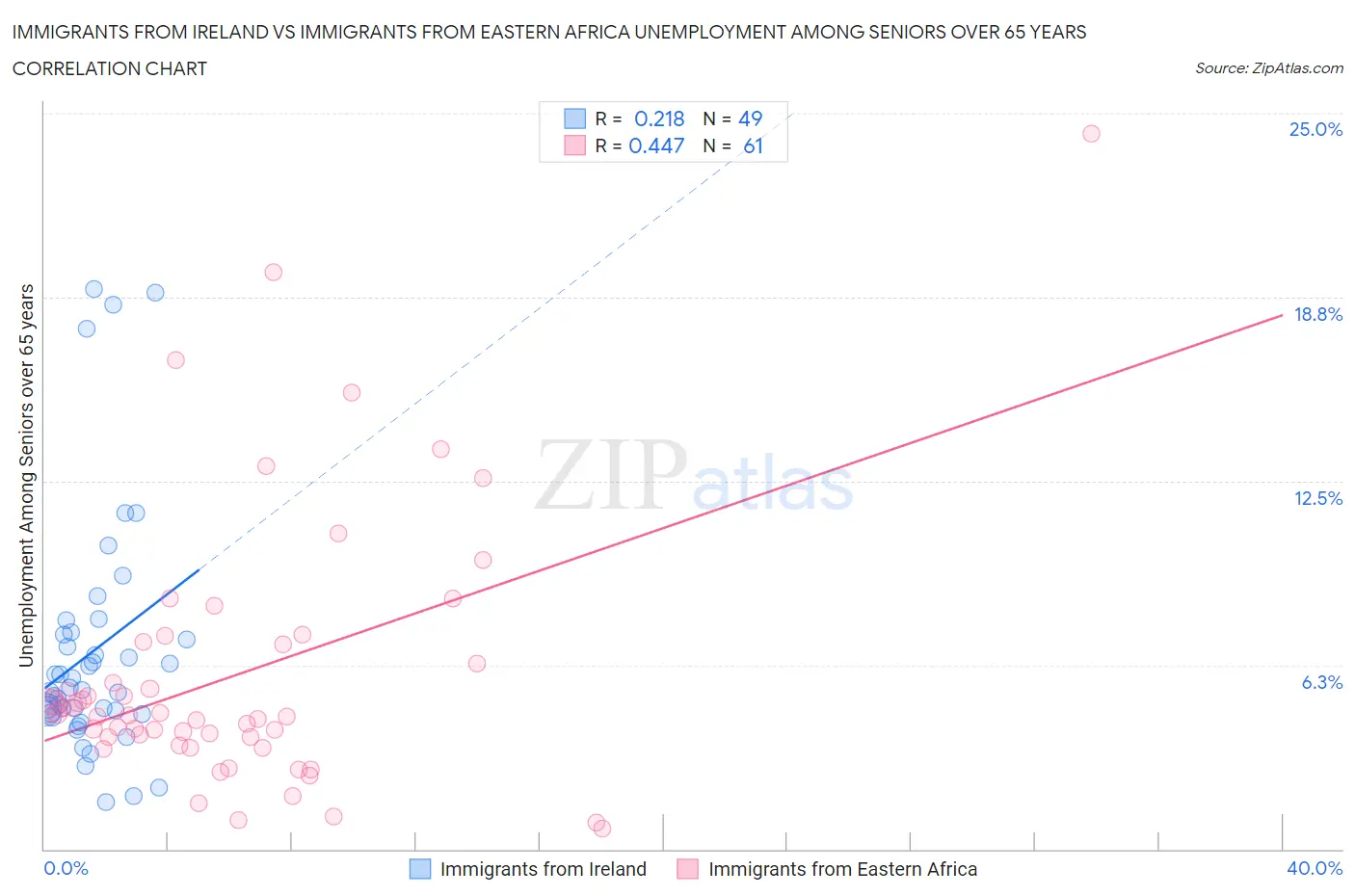 Immigrants from Ireland vs Immigrants from Eastern Africa Unemployment Among Seniors over 65 years