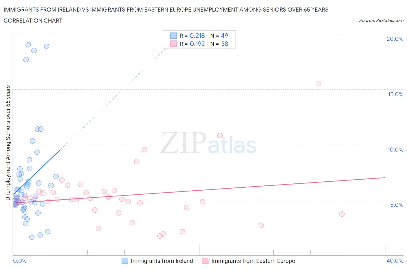 Immigrants from Ireland vs Immigrants from Eastern Europe Unemployment Among Seniors over 65 years