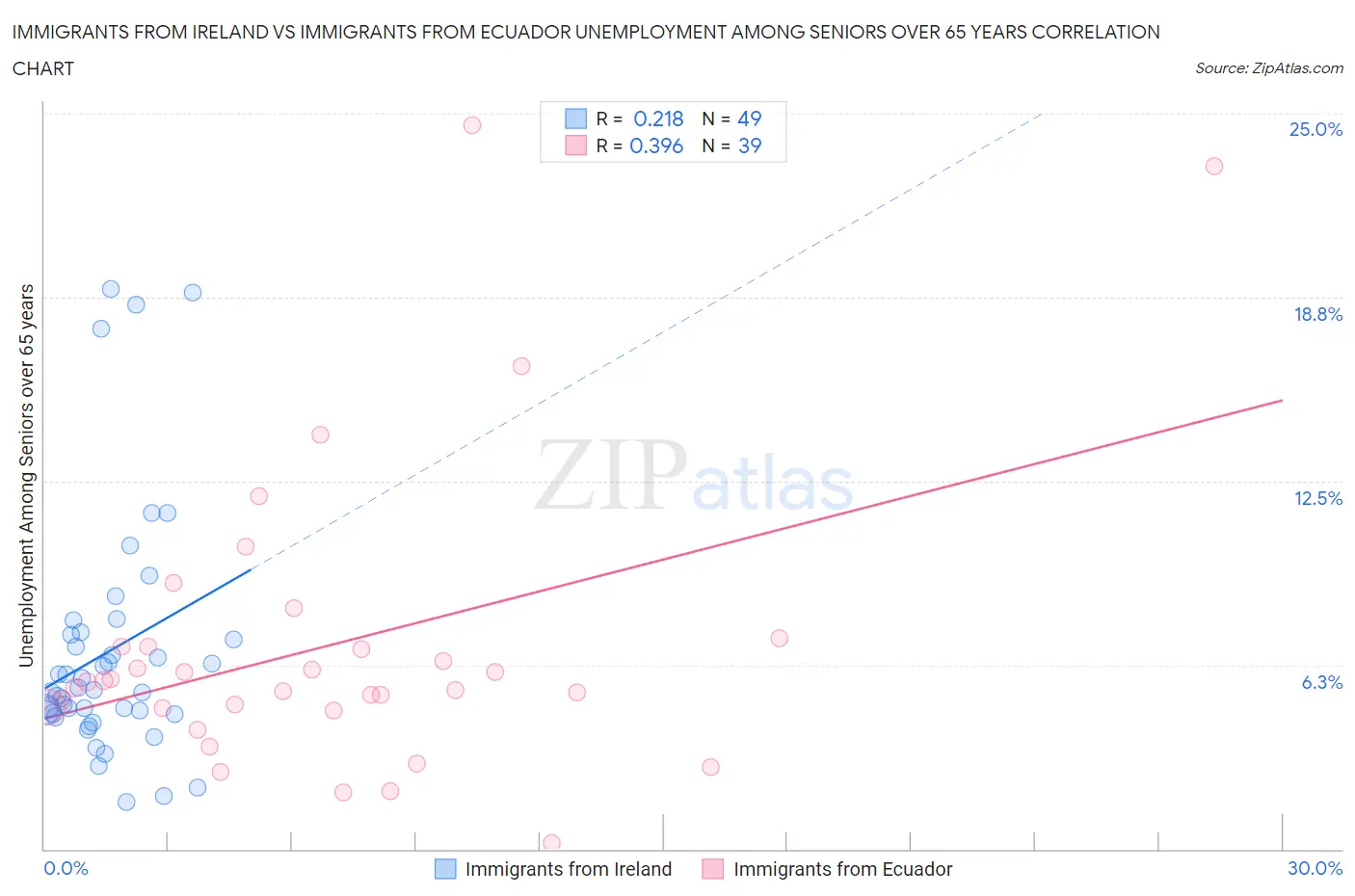 Immigrants from Ireland vs Immigrants from Ecuador Unemployment Among Seniors over 65 years