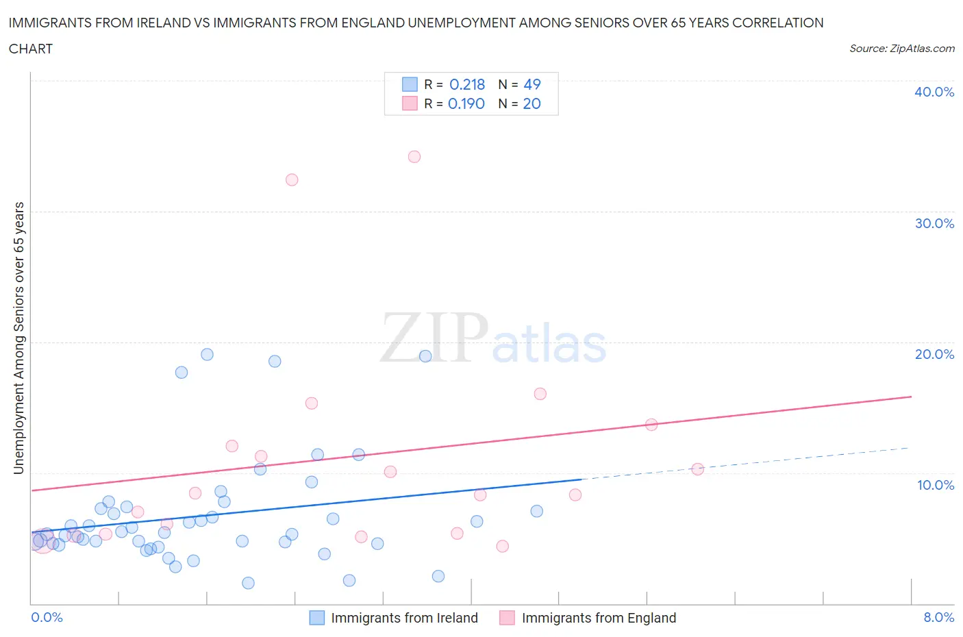 Immigrants from Ireland vs Immigrants from England Unemployment Among Seniors over 65 years