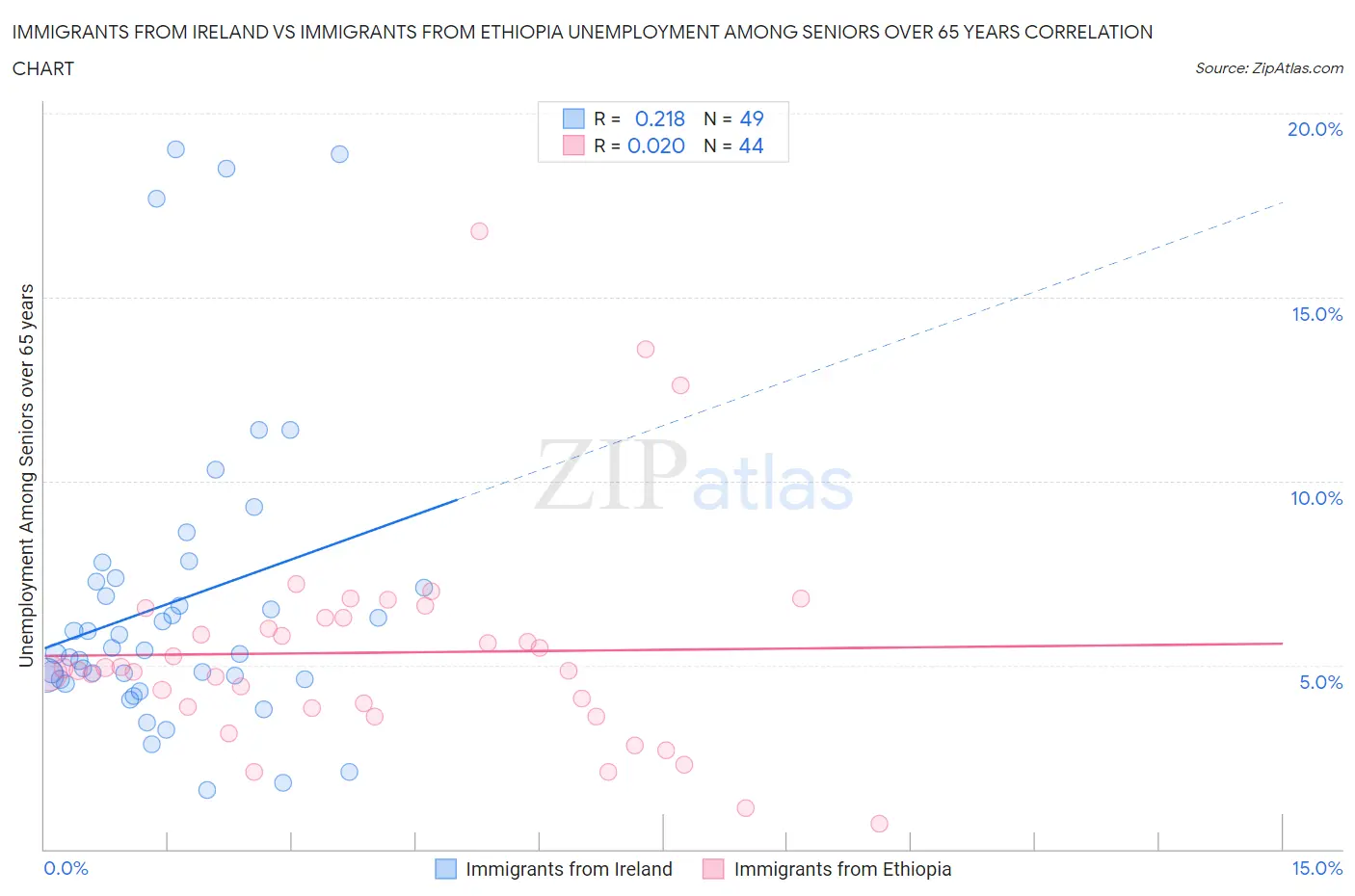 Immigrants from Ireland vs Immigrants from Ethiopia Unemployment Among Seniors over 65 years