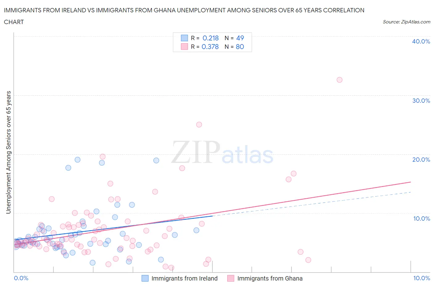 Immigrants from Ireland vs Immigrants from Ghana Unemployment Among Seniors over 65 years