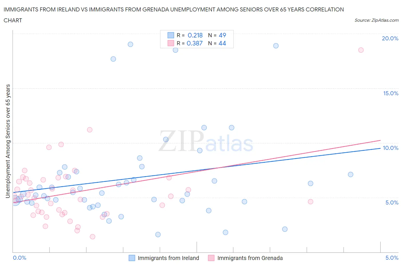 Immigrants from Ireland vs Immigrants from Grenada Unemployment Among Seniors over 65 years