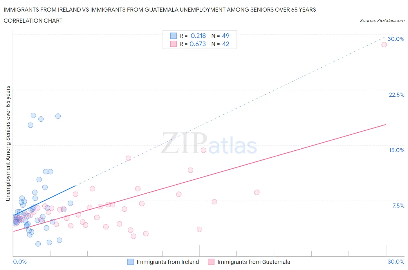 Immigrants from Ireland vs Immigrants from Guatemala Unemployment Among Seniors over 65 years