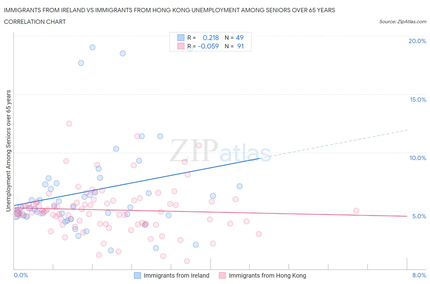 Immigrants from Ireland vs Immigrants from Hong Kong Unemployment Among Seniors over 65 years