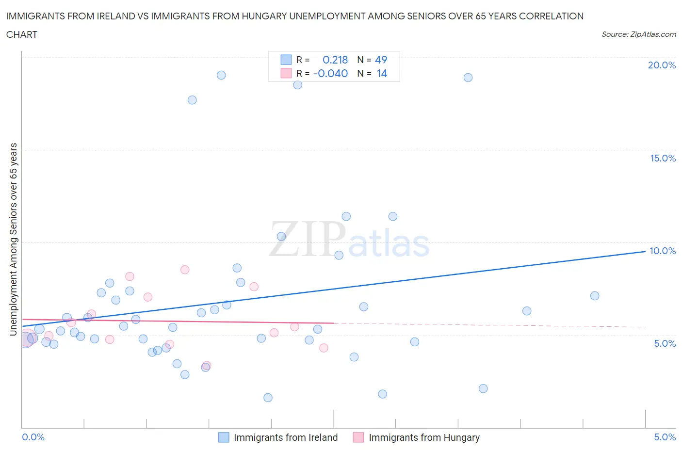 Immigrants from Ireland vs Immigrants from Hungary Unemployment Among Seniors over 65 years