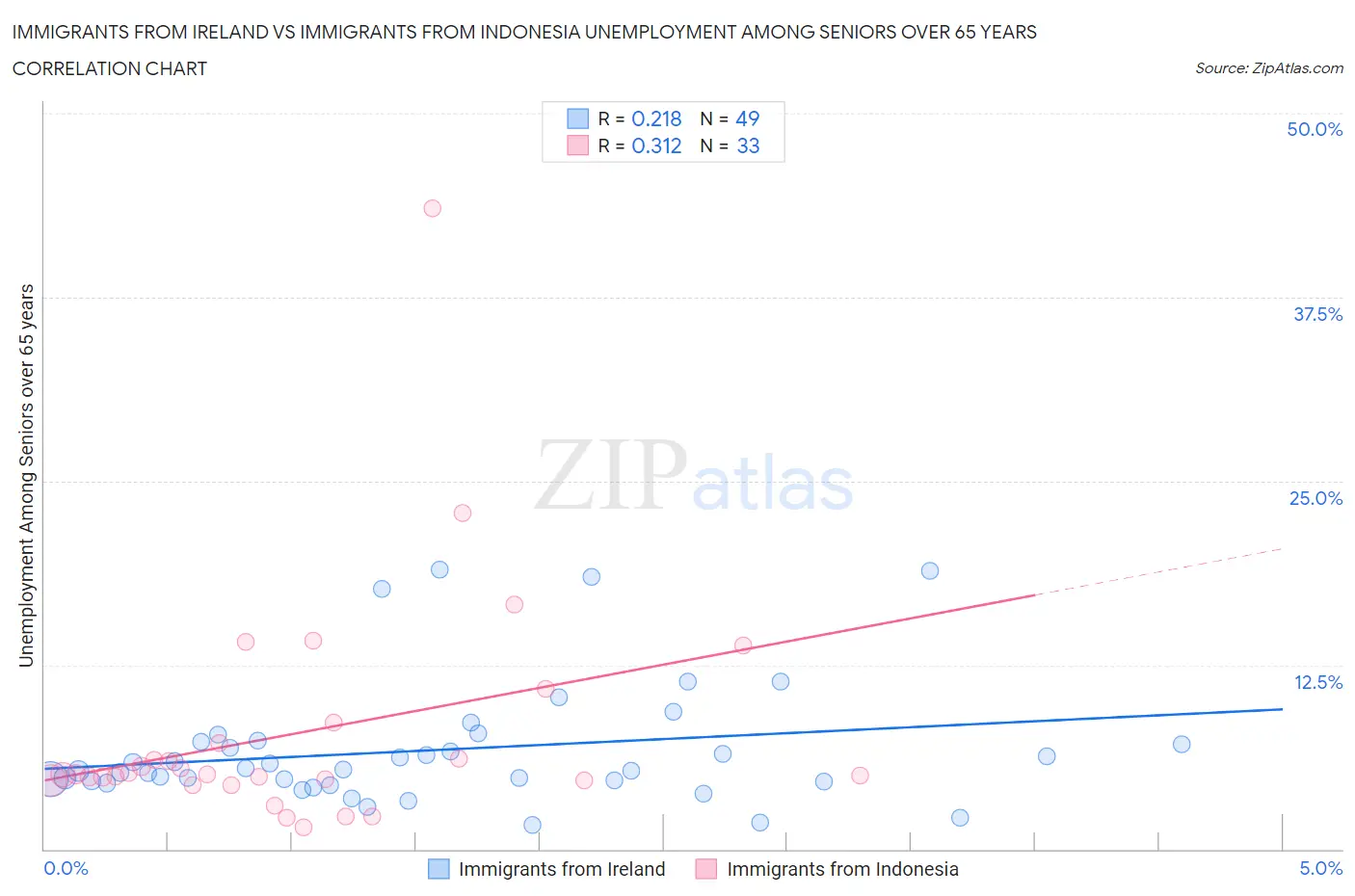 Immigrants from Ireland vs Immigrants from Indonesia Unemployment Among Seniors over 65 years