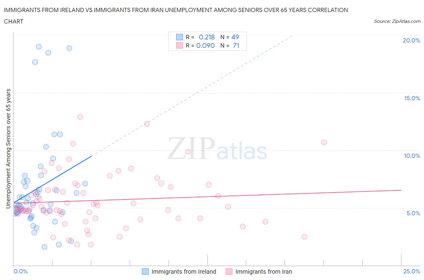 Immigrants from Ireland vs Immigrants from Iran Unemployment Among Seniors over 65 years