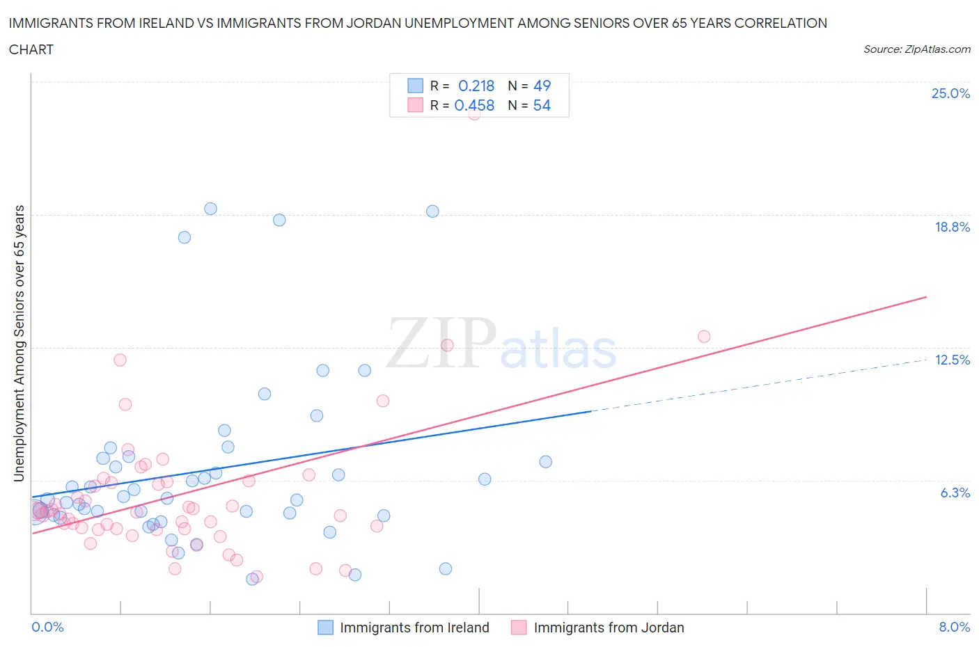 Immigrants from Ireland vs Immigrants from Jordan Unemployment Among Seniors over 65 years