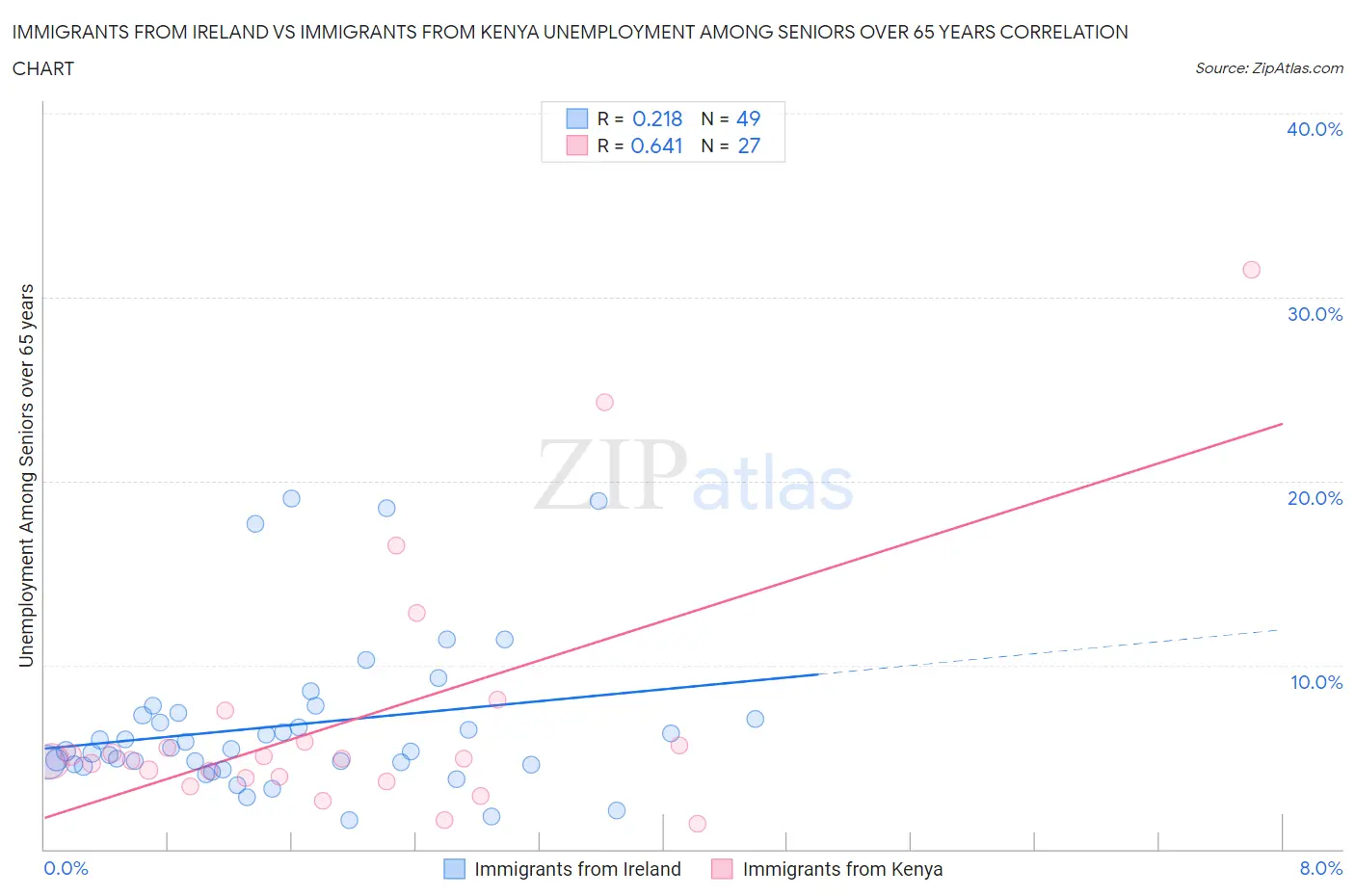 Immigrants from Ireland vs Immigrants from Kenya Unemployment Among Seniors over 65 years