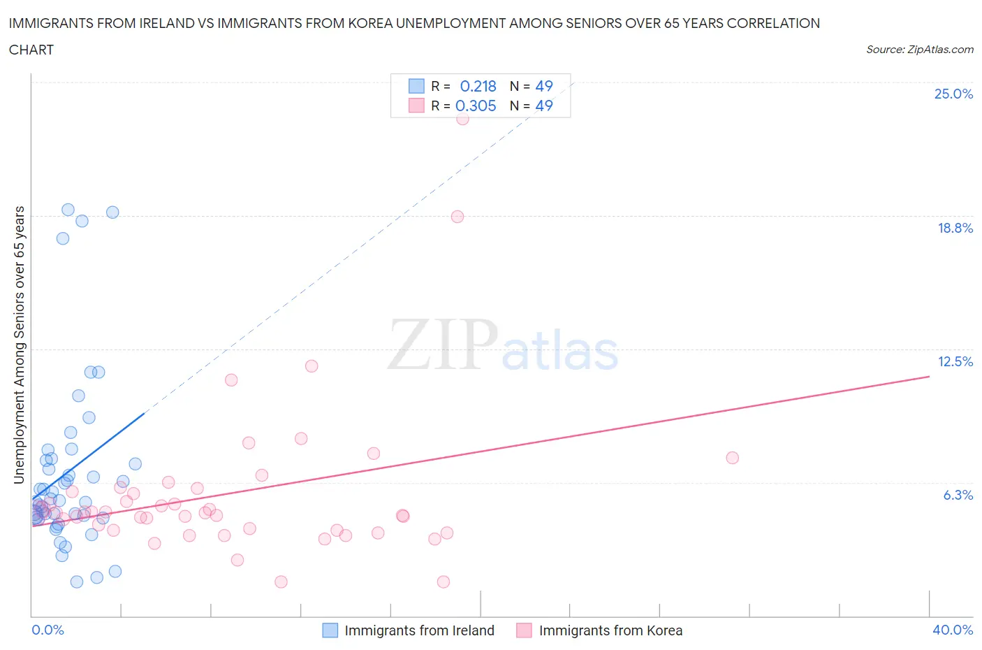Immigrants from Ireland vs Immigrants from Korea Unemployment Among Seniors over 65 years
