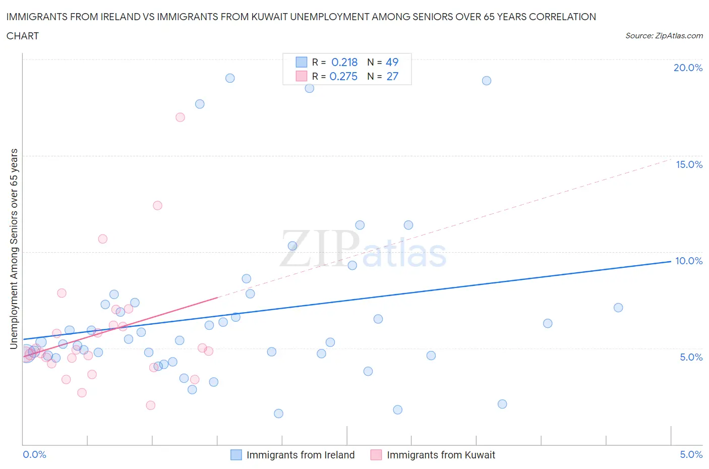Immigrants from Ireland vs Immigrants from Kuwait Unemployment Among Seniors over 65 years